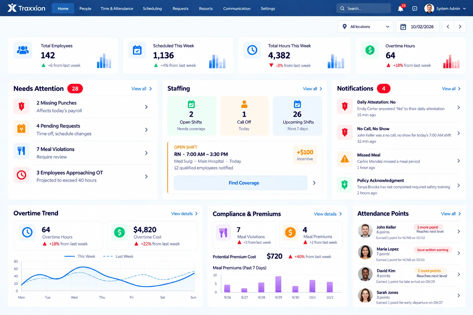 Traxxion management dashboard showing staffing, missing punches, overtime trends, compliance and attendance