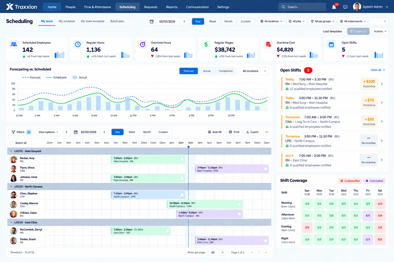 Traxxion scheduling screen with forecast-versus-scheduled chart, shift grid, open shifts and coverage